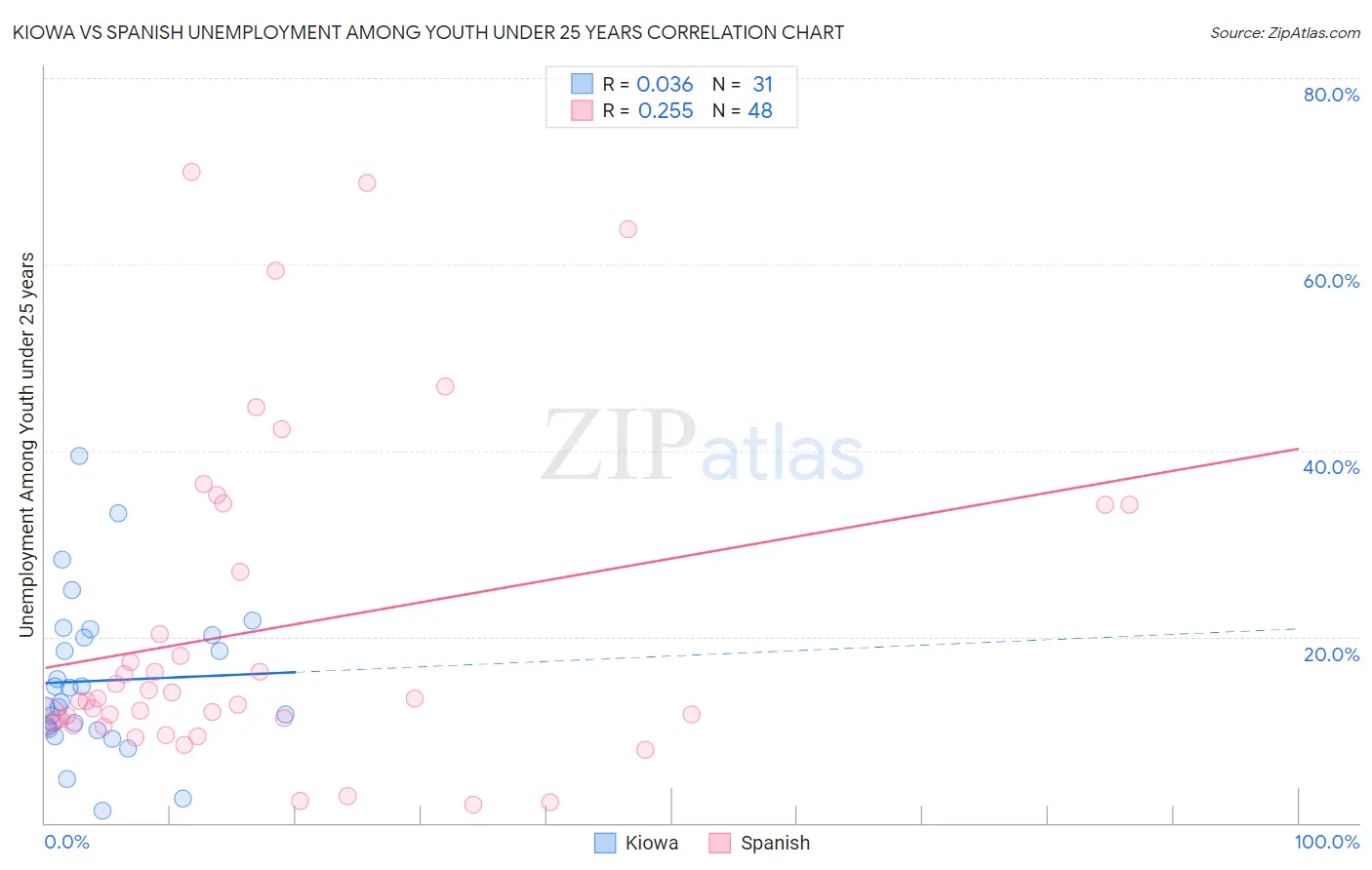 Kiowa vs Spanish Unemployment Among Youth under 25 years