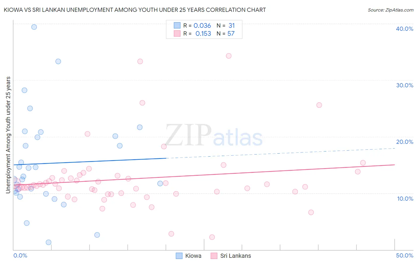 Kiowa vs Sri Lankan Unemployment Among Youth under 25 years