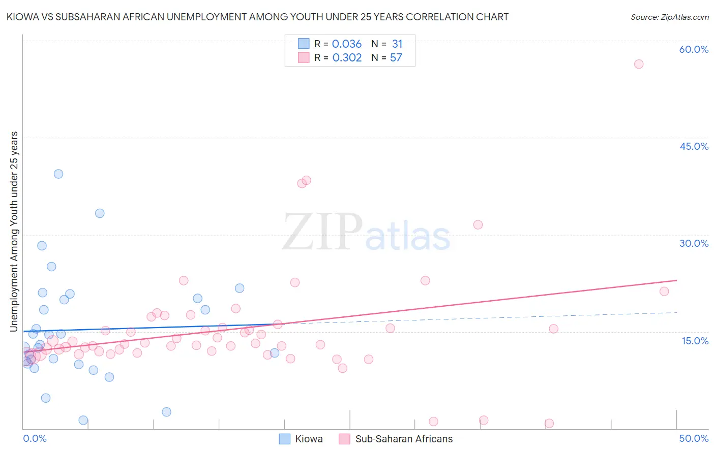 Kiowa vs Subsaharan African Unemployment Among Youth under 25 years