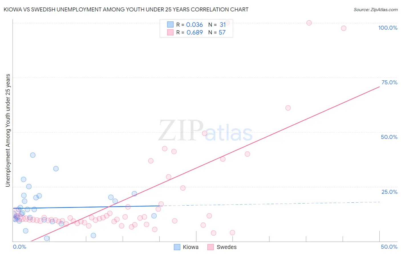 Kiowa vs Swedish Unemployment Among Youth under 25 years