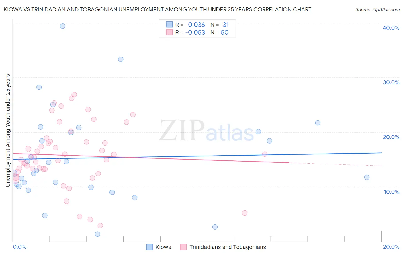 Kiowa vs Trinidadian and Tobagonian Unemployment Among Youth under 25 years