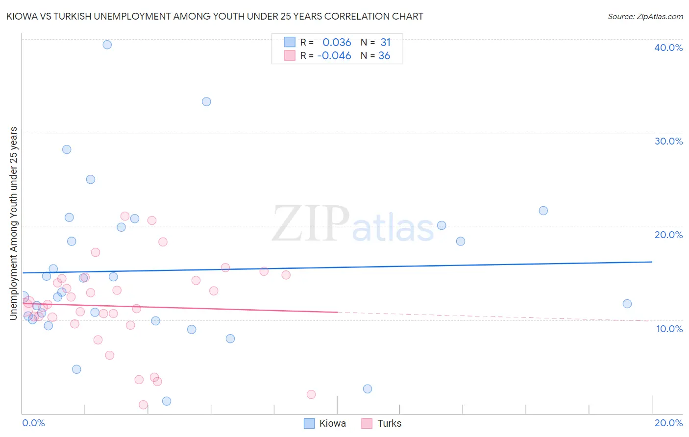 Kiowa vs Turkish Unemployment Among Youth under 25 years