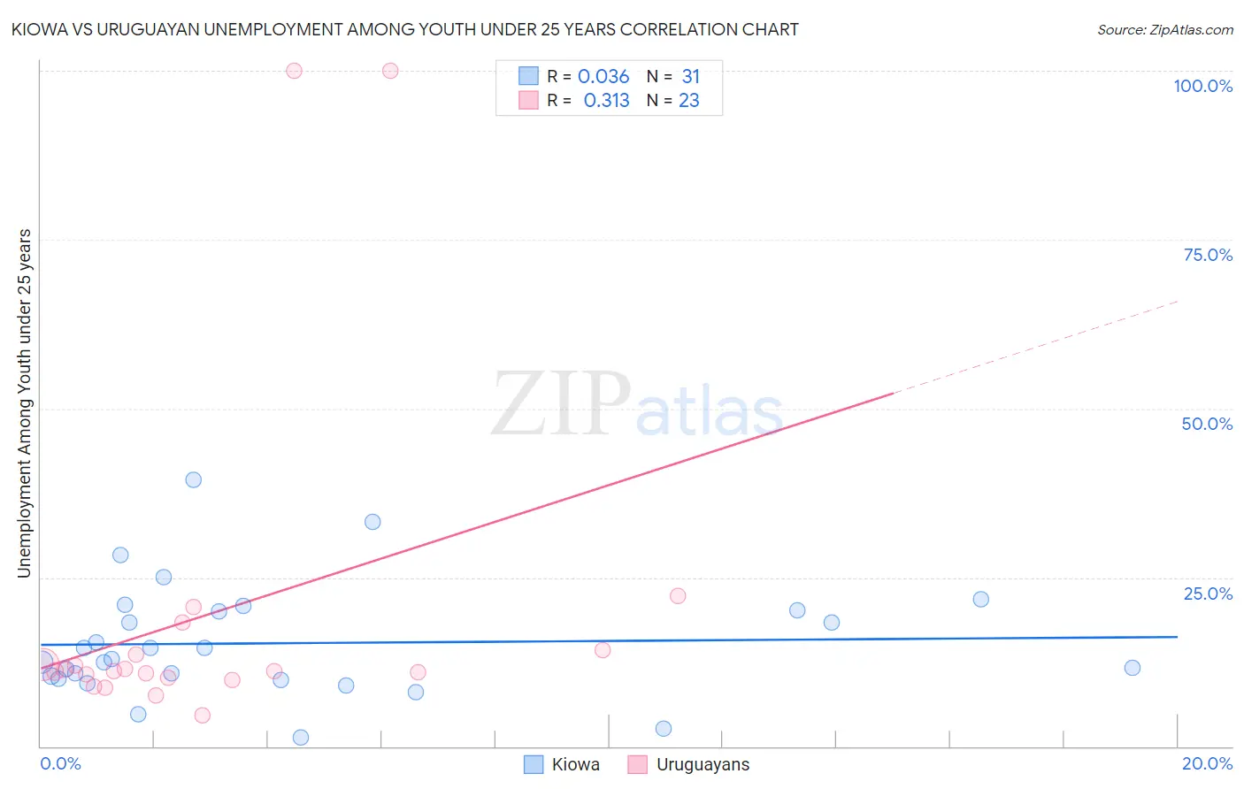 Kiowa vs Uruguayan Unemployment Among Youth under 25 years