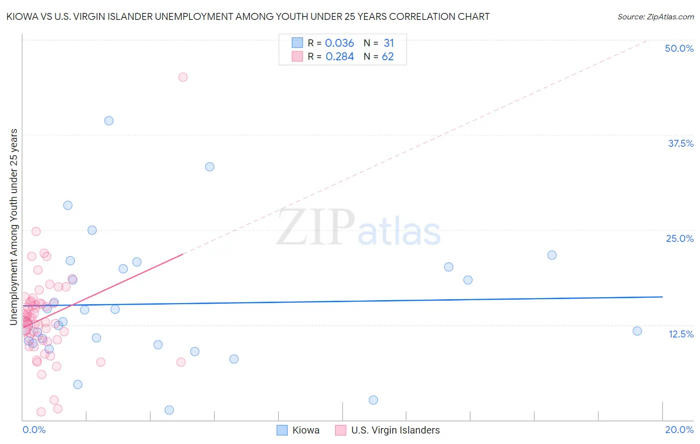 Kiowa vs U.S. Virgin Islander Unemployment Among Youth under 25 years