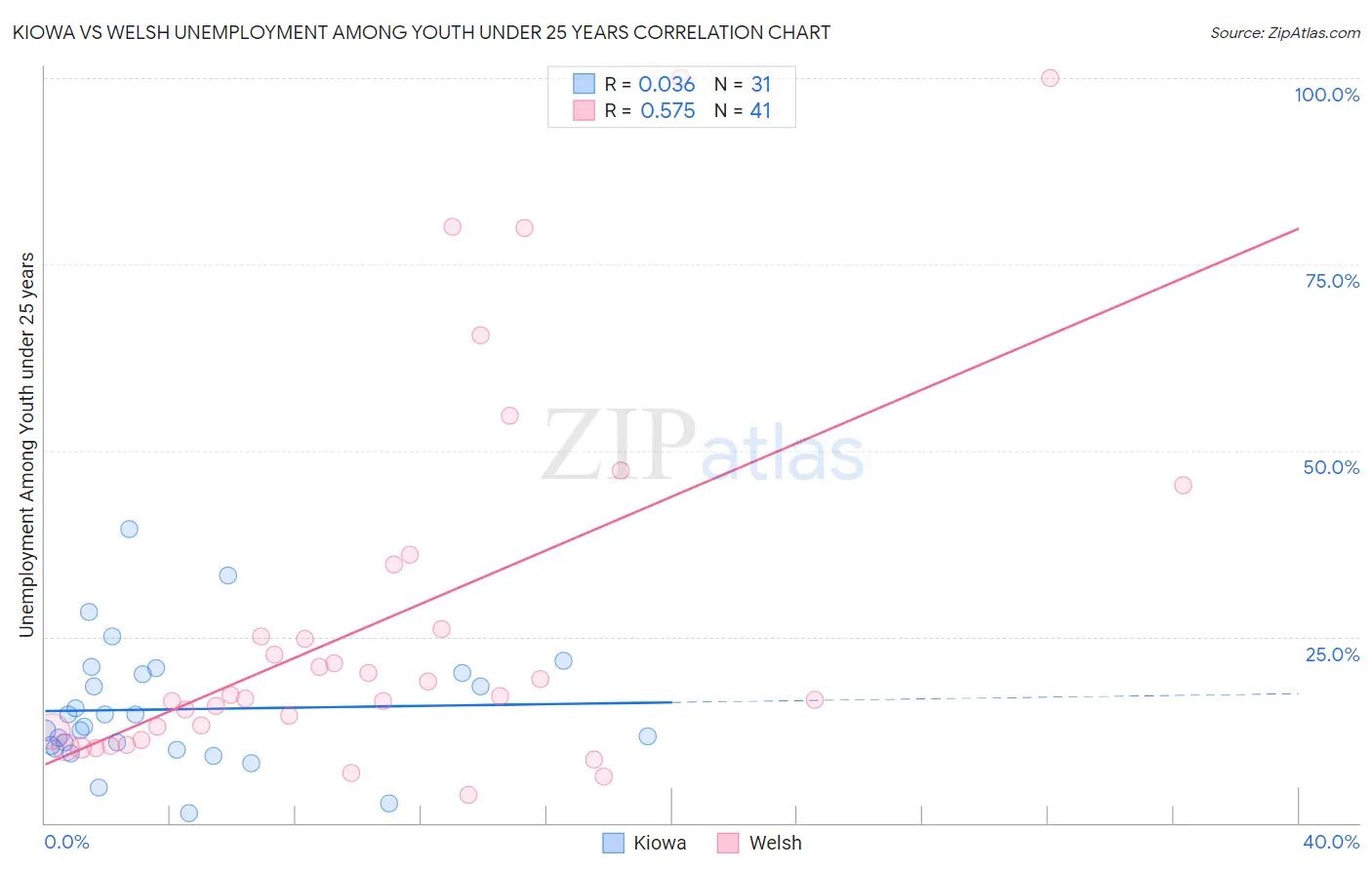 Kiowa vs Welsh Unemployment Among Youth under 25 years