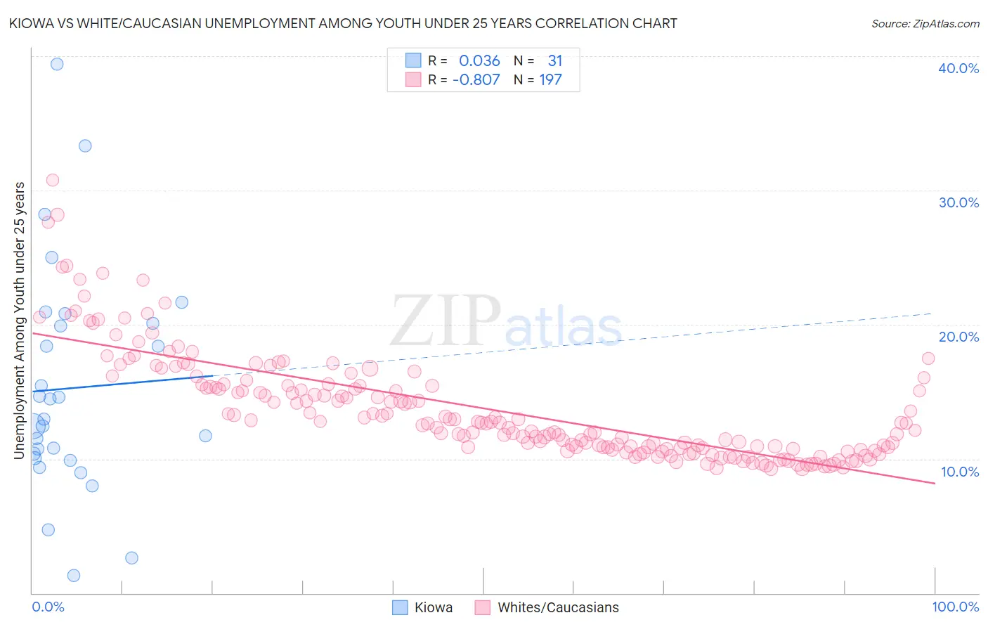 Kiowa vs White/Caucasian Unemployment Among Youth under 25 years