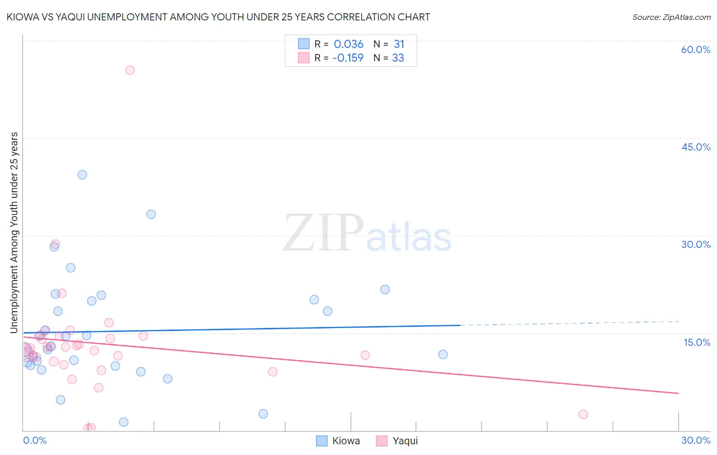 Kiowa vs Yaqui Unemployment Among Youth under 25 years