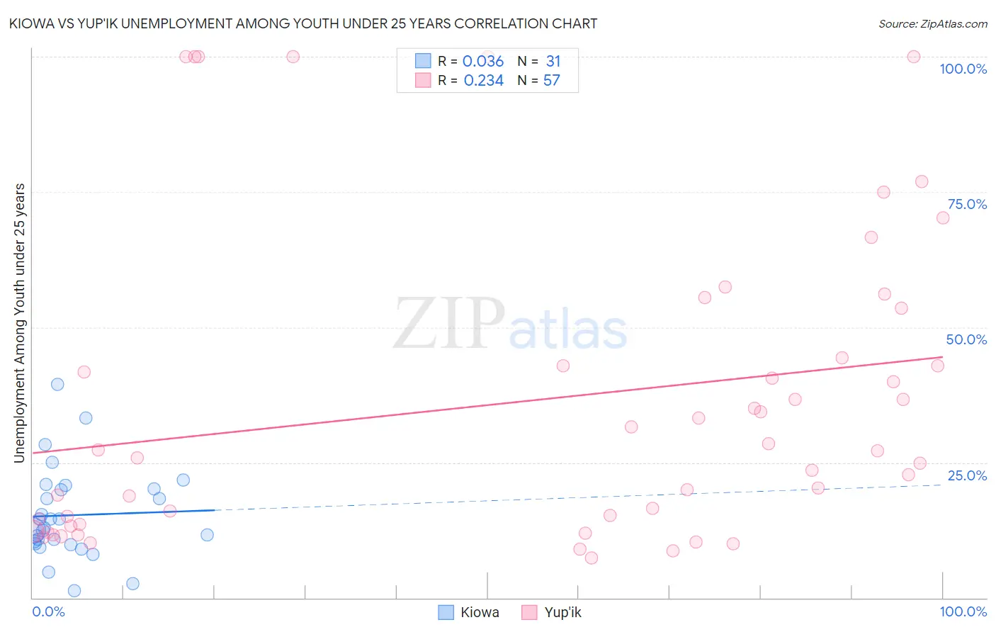 Kiowa vs Yup'ik Unemployment Among Youth under 25 years