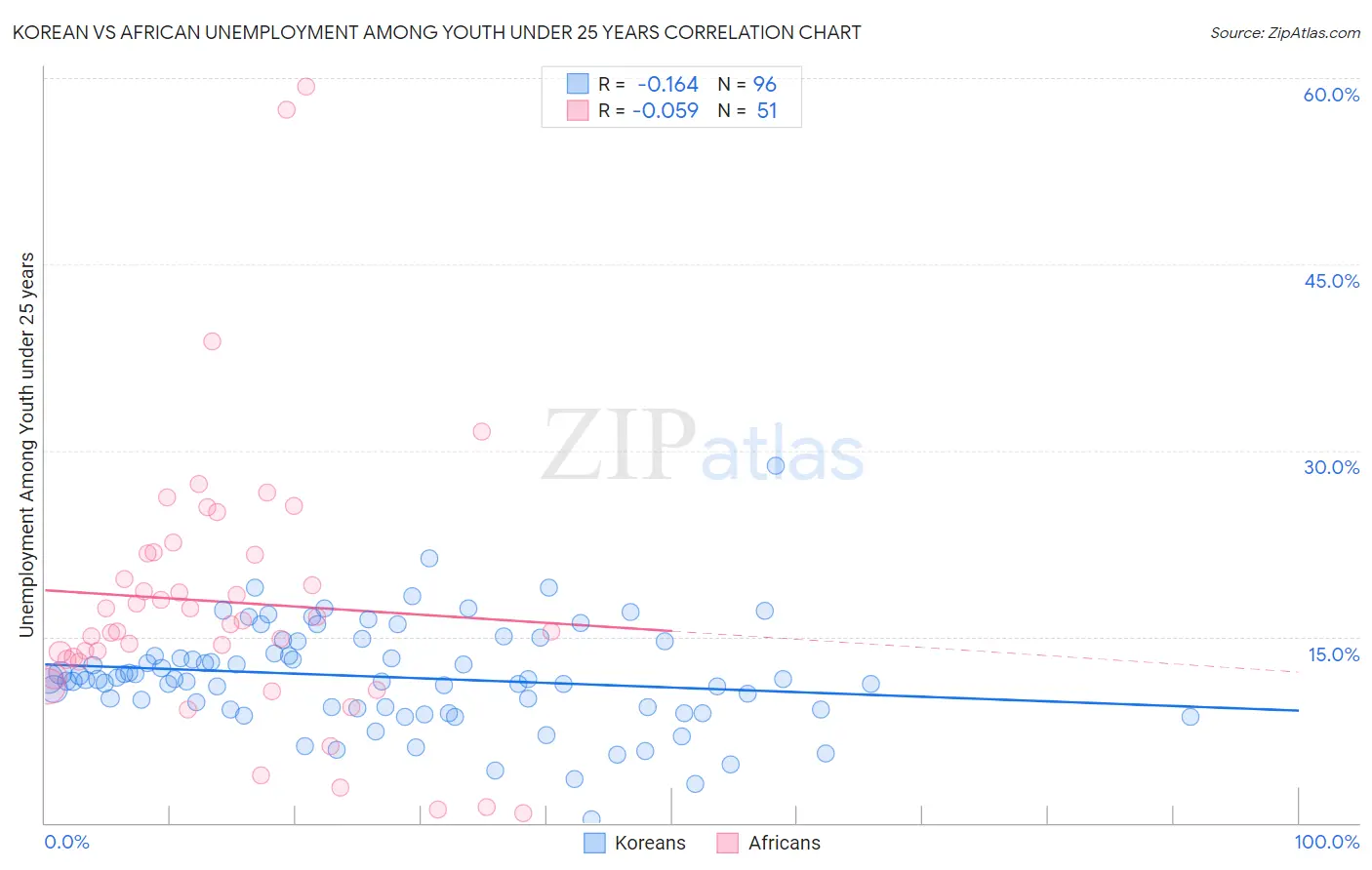 Korean vs African Unemployment Among Youth under 25 years