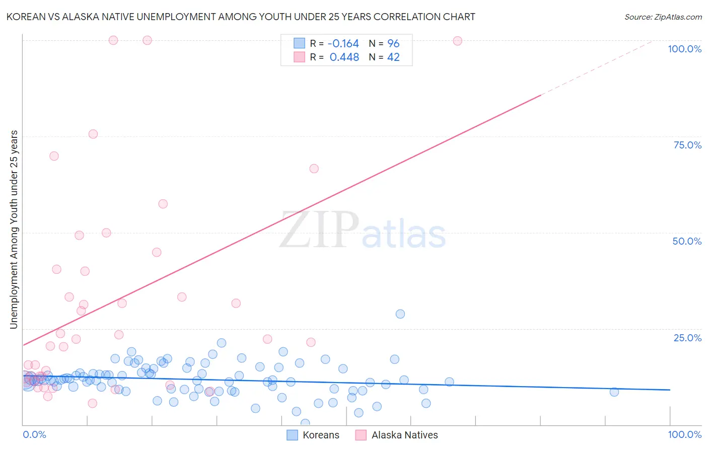 Korean vs Alaska Native Unemployment Among Youth under 25 years