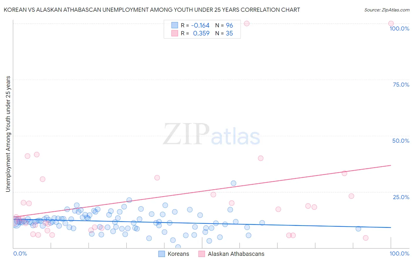 Korean vs Alaskan Athabascan Unemployment Among Youth under 25 years