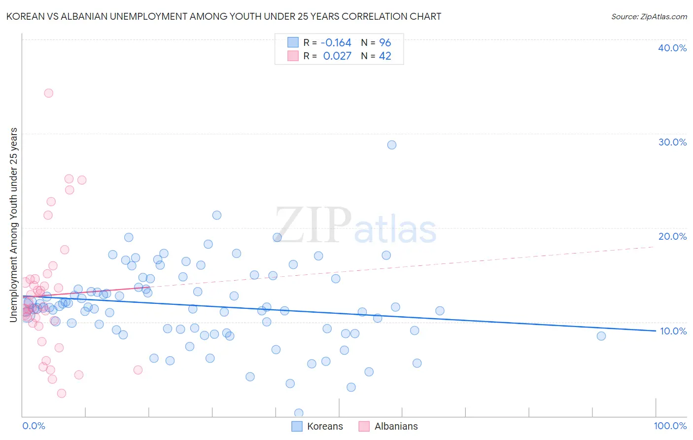 Korean vs Albanian Unemployment Among Youth under 25 years