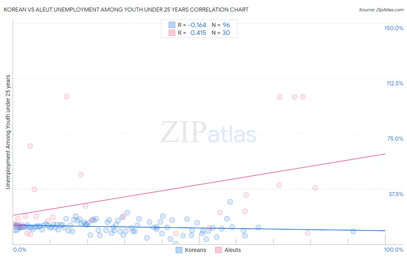 Korean vs Aleut Unemployment Among Youth under 25 years