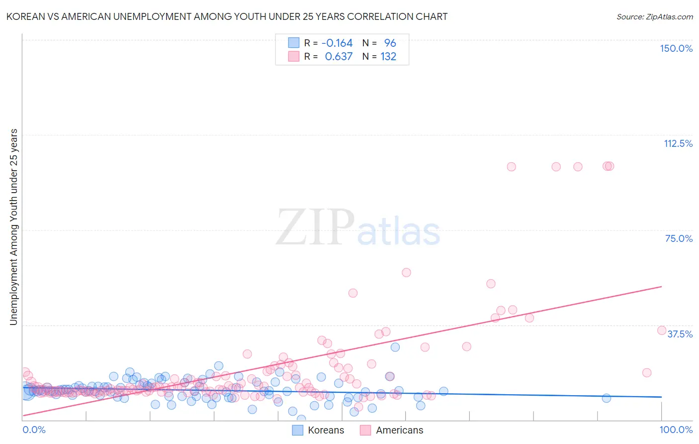 Korean vs American Unemployment Among Youth under 25 years