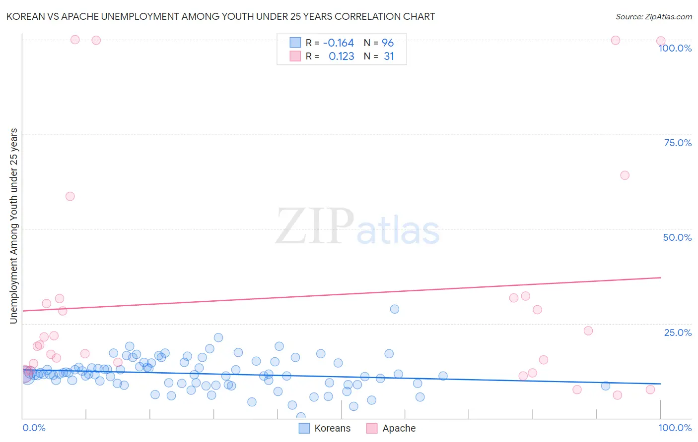 Korean vs Apache Unemployment Among Youth under 25 years