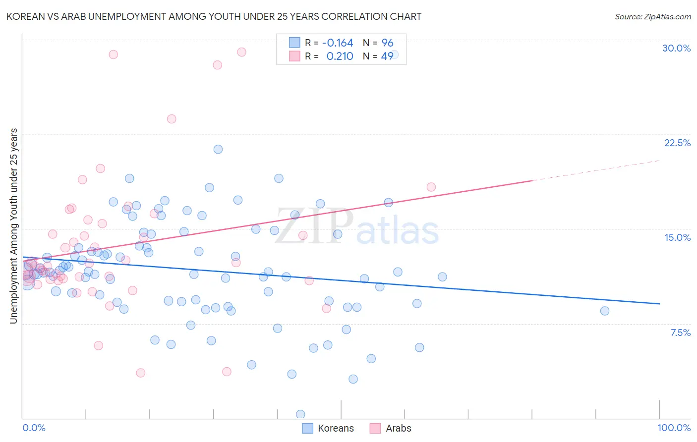 Korean vs Arab Unemployment Among Youth under 25 years
