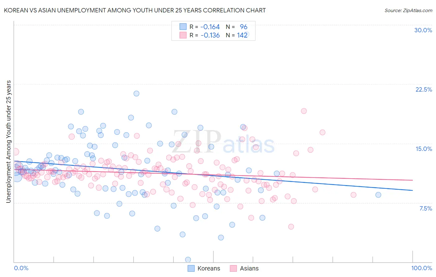 Korean vs Asian Unemployment Among Youth under 25 years