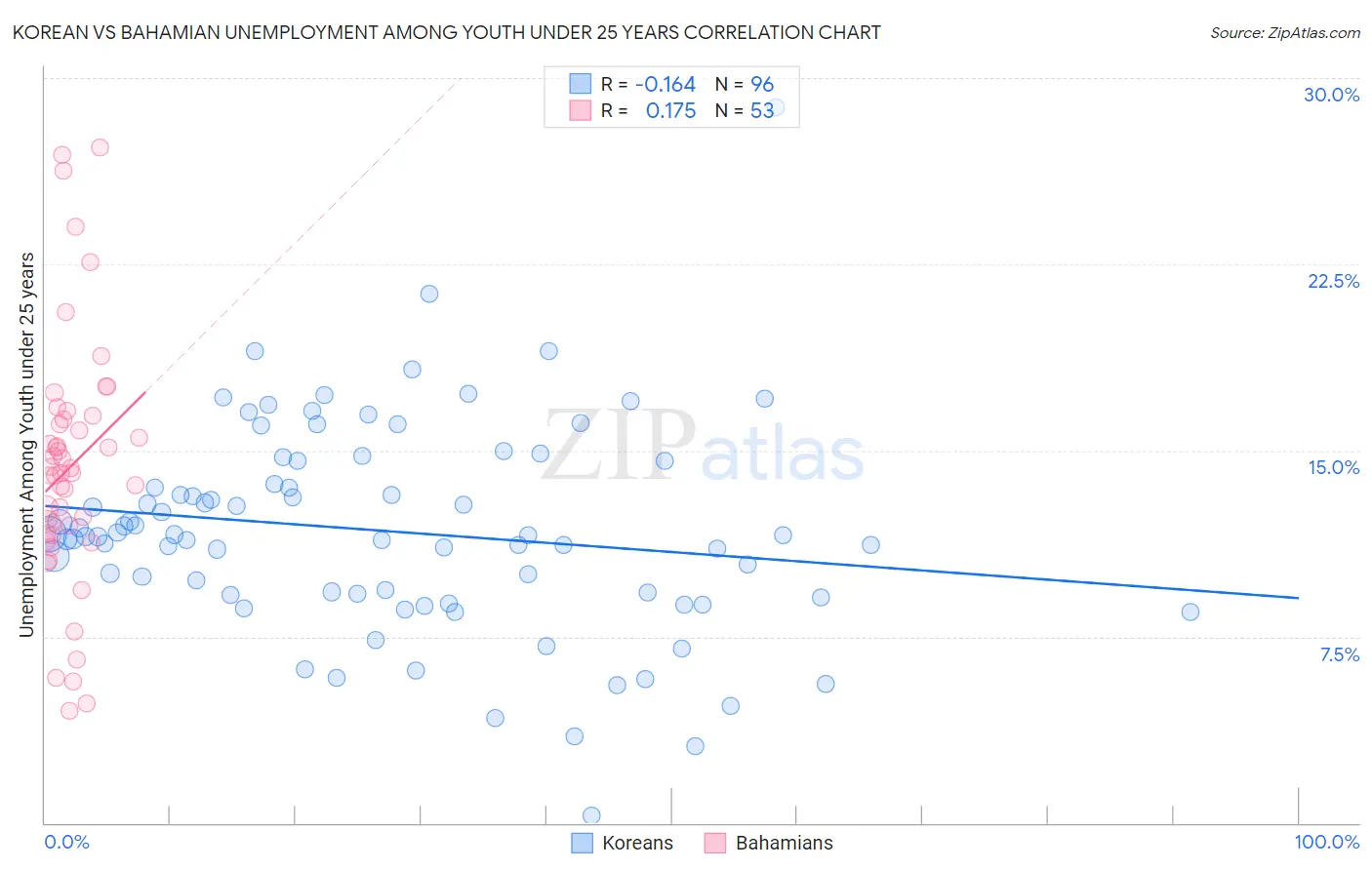 Korean vs Bahamian Unemployment Among Youth under 25 years