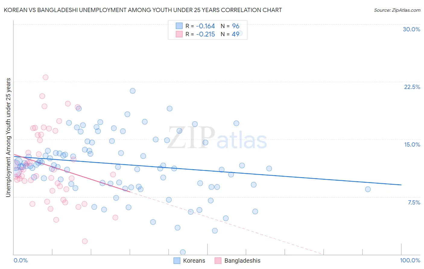 Korean vs Bangladeshi Unemployment Among Youth under 25 years