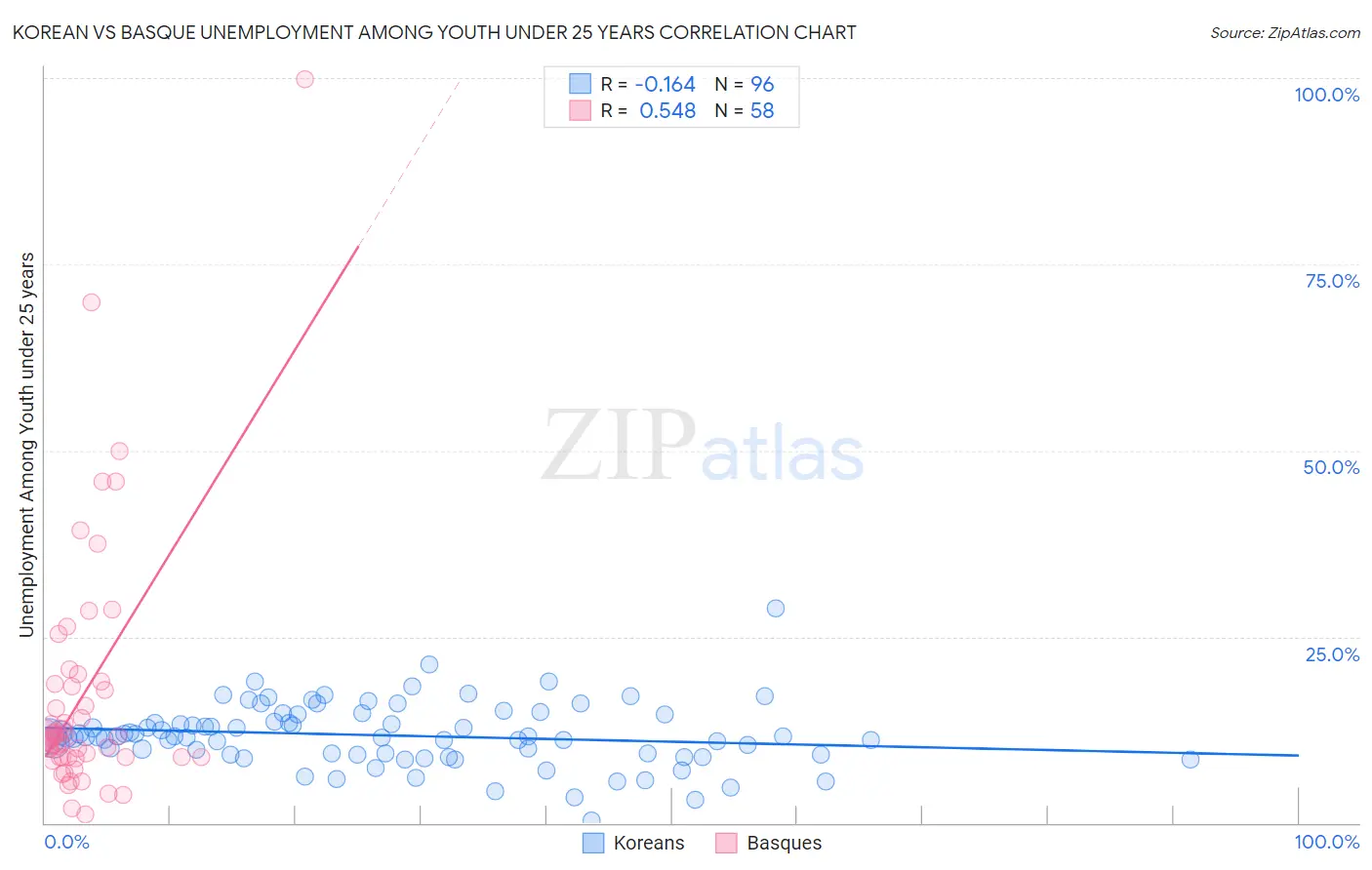 Korean vs Basque Unemployment Among Youth under 25 years