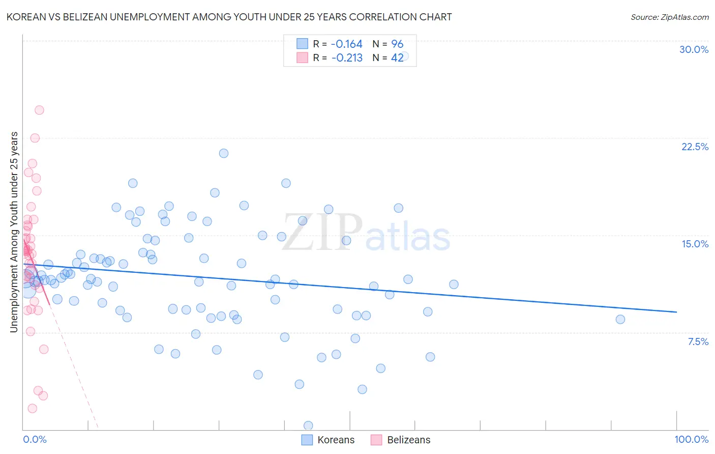 Korean vs Belizean Unemployment Among Youth under 25 years