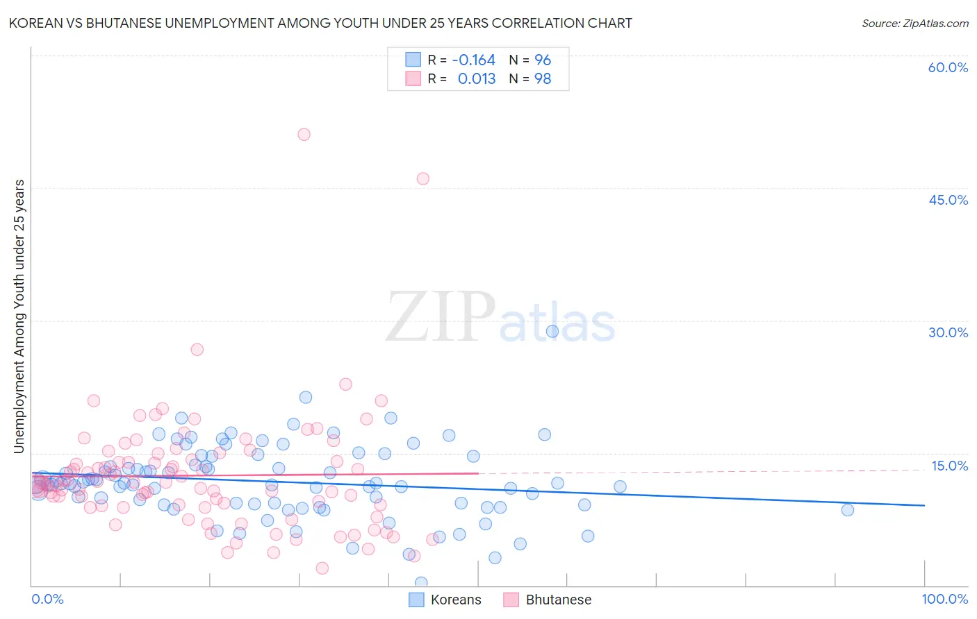 Korean vs Bhutanese Unemployment Among Youth under 25 years