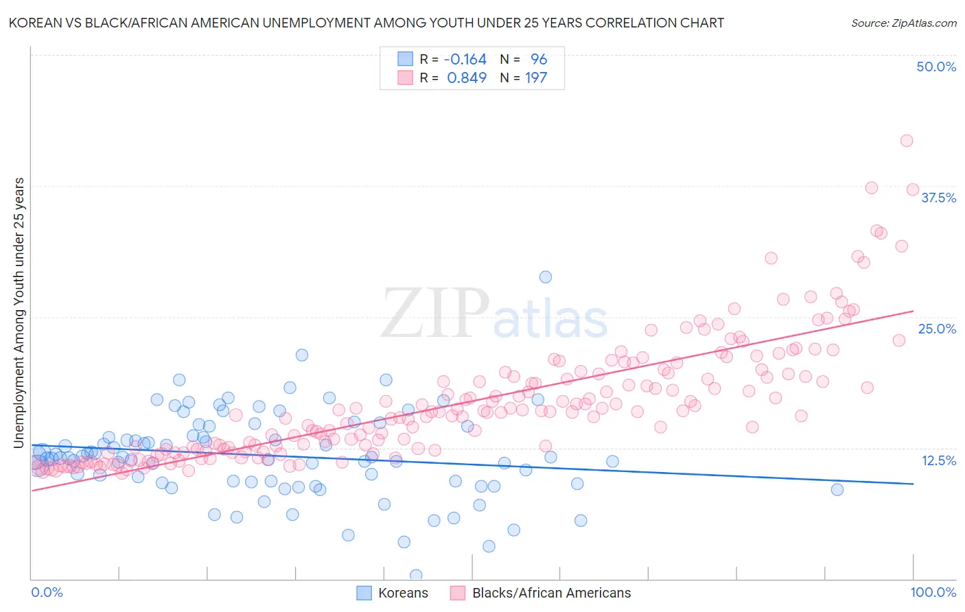 Korean vs Black/African American Unemployment Among Youth under 25 years