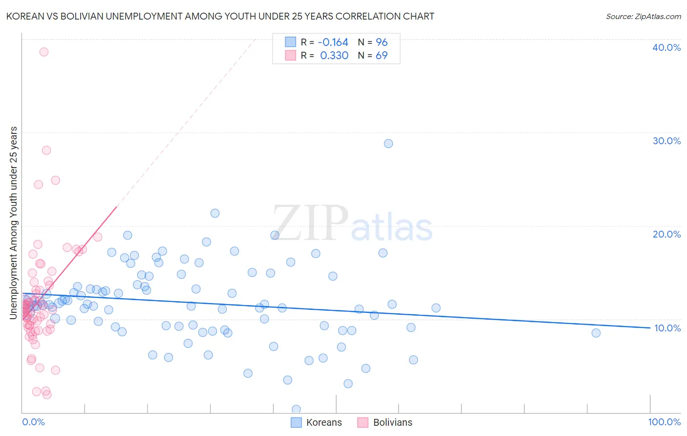 Korean vs Bolivian Unemployment Among Youth under 25 years