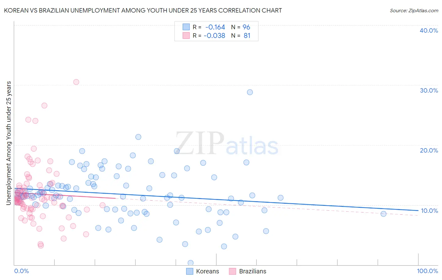 Korean vs Brazilian Unemployment Among Youth under 25 years