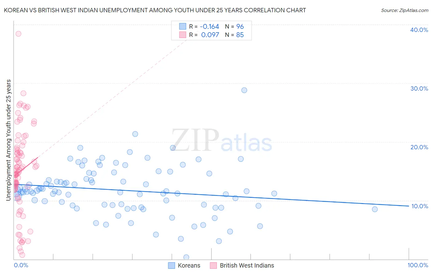 Korean vs British West Indian Unemployment Among Youth under 25 years
