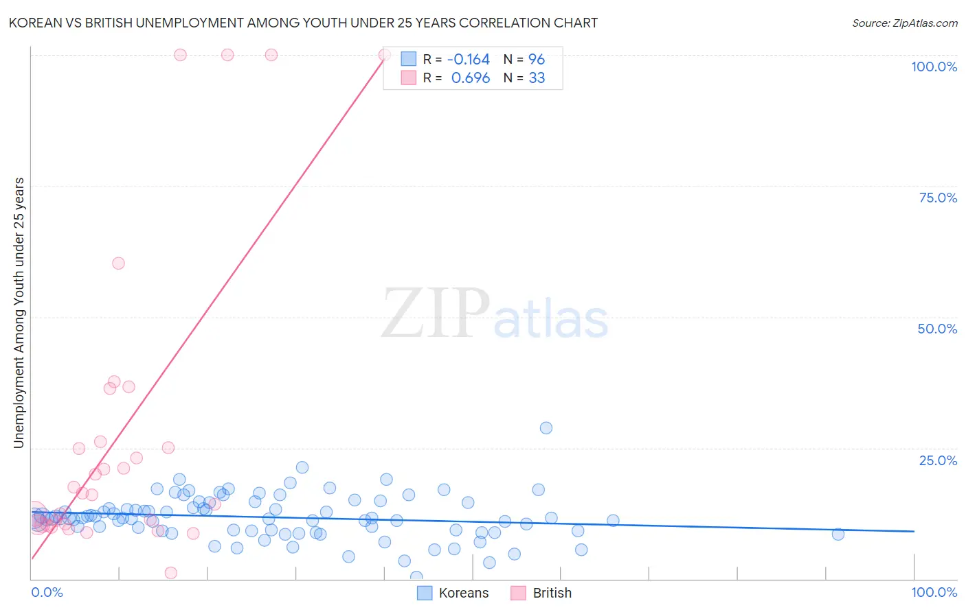 Korean vs British Unemployment Among Youth under 25 years