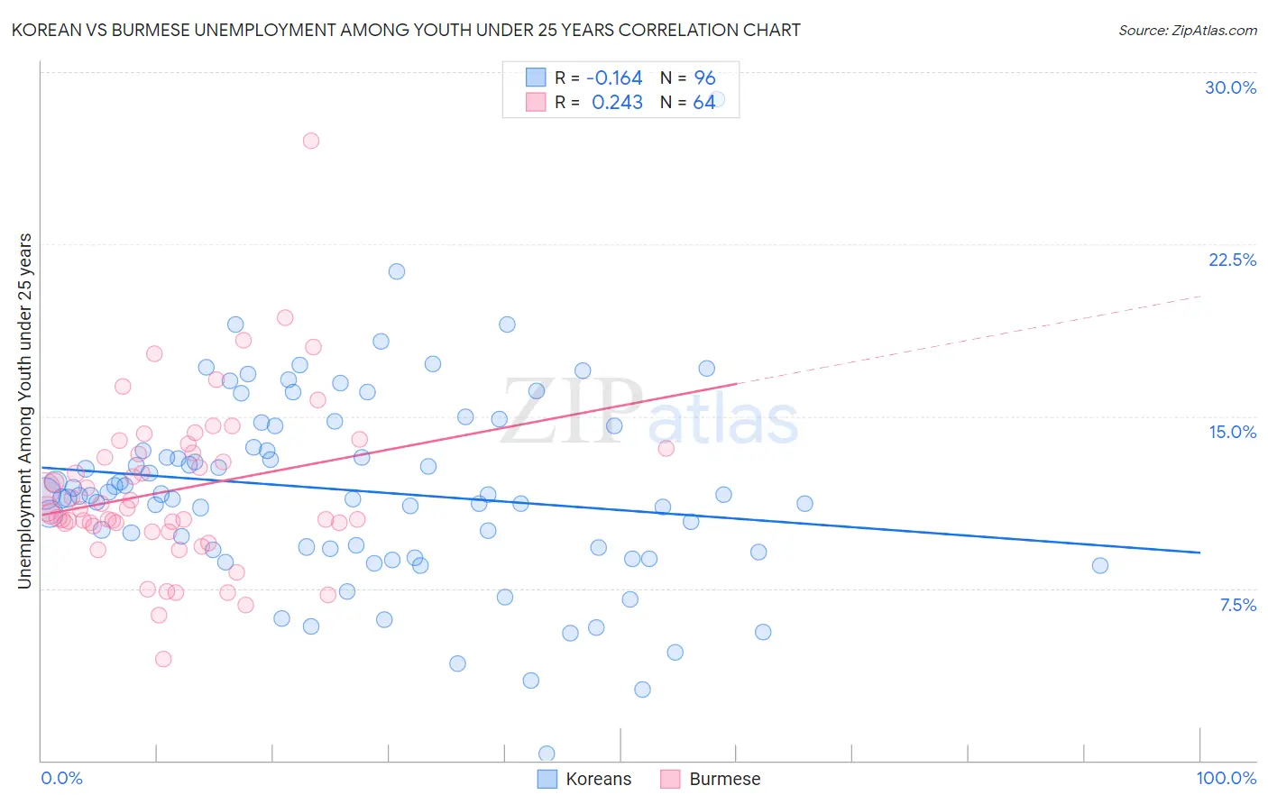 Korean vs Burmese Unemployment Among Youth under 25 years