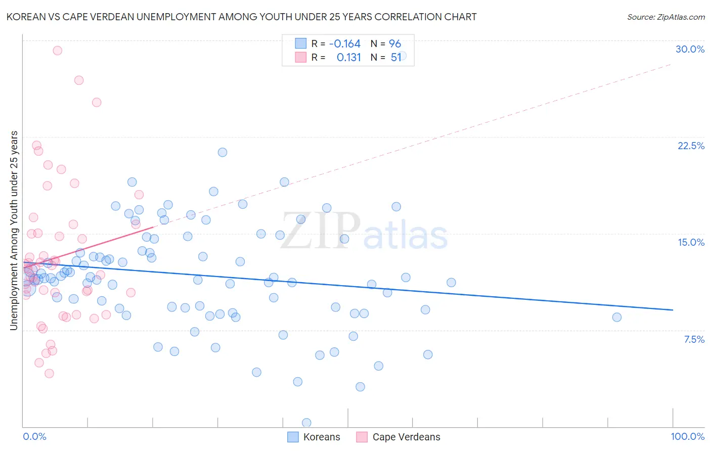 Korean vs Cape Verdean Unemployment Among Youth under 25 years