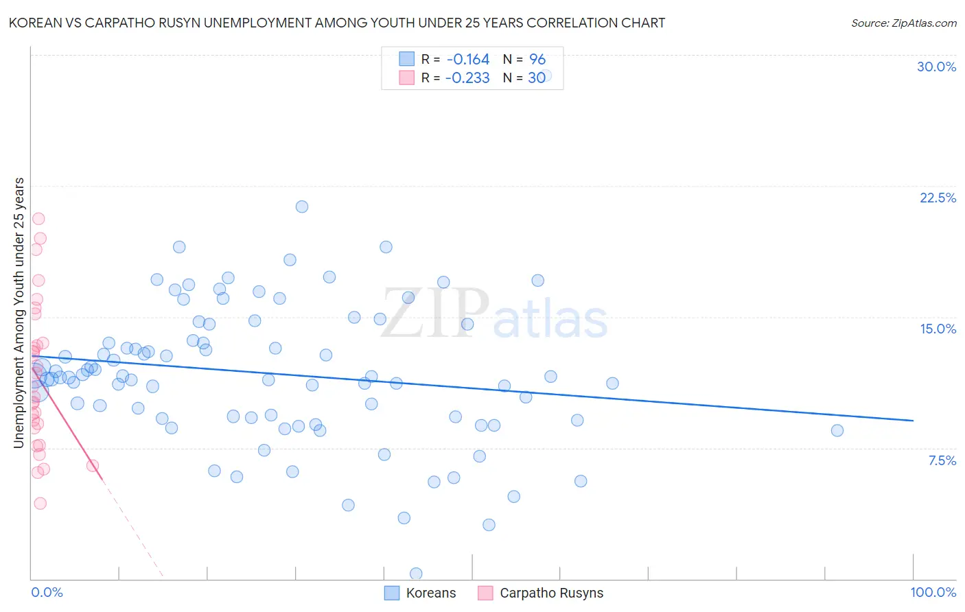 Korean vs Carpatho Rusyn Unemployment Among Youth under 25 years