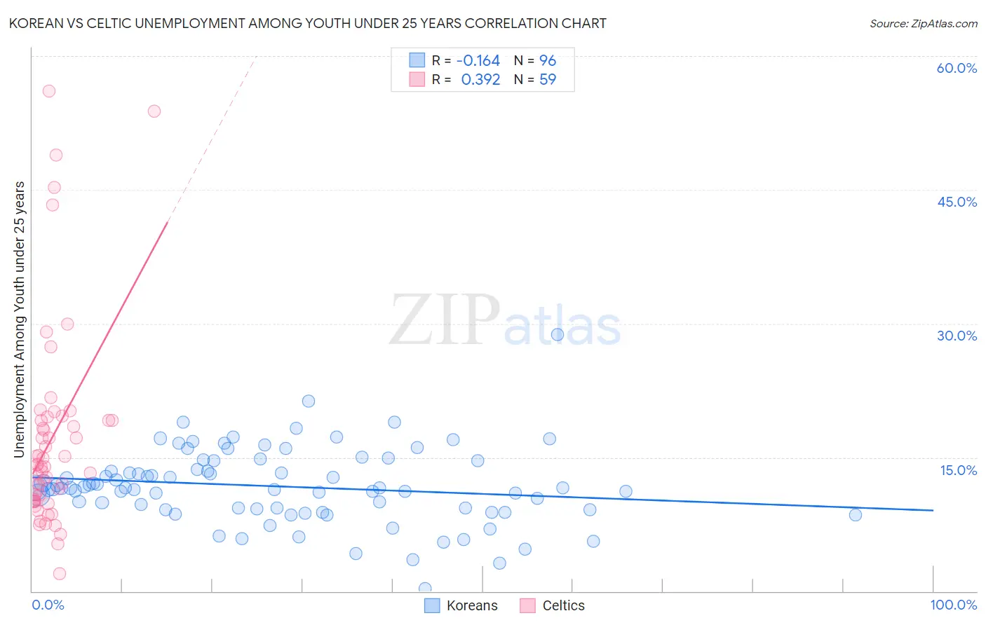 Korean vs Celtic Unemployment Among Youth under 25 years