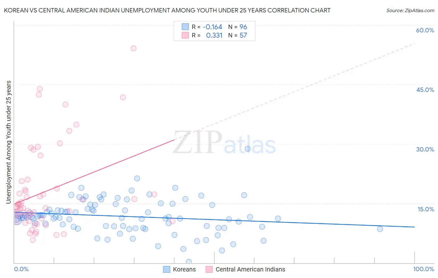 Korean vs Central American Indian Unemployment Among Youth under 25 years
