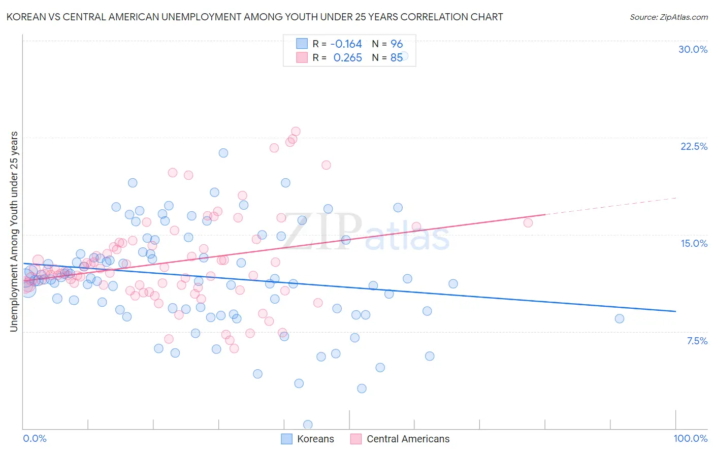 Korean vs Central American Unemployment Among Youth under 25 years