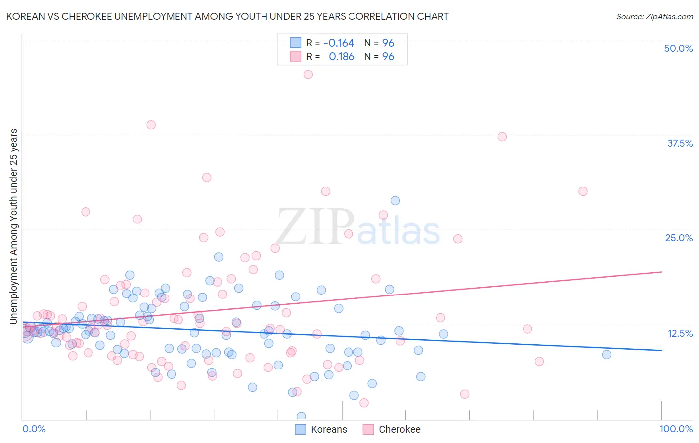 Korean vs Cherokee Unemployment Among Youth under 25 years