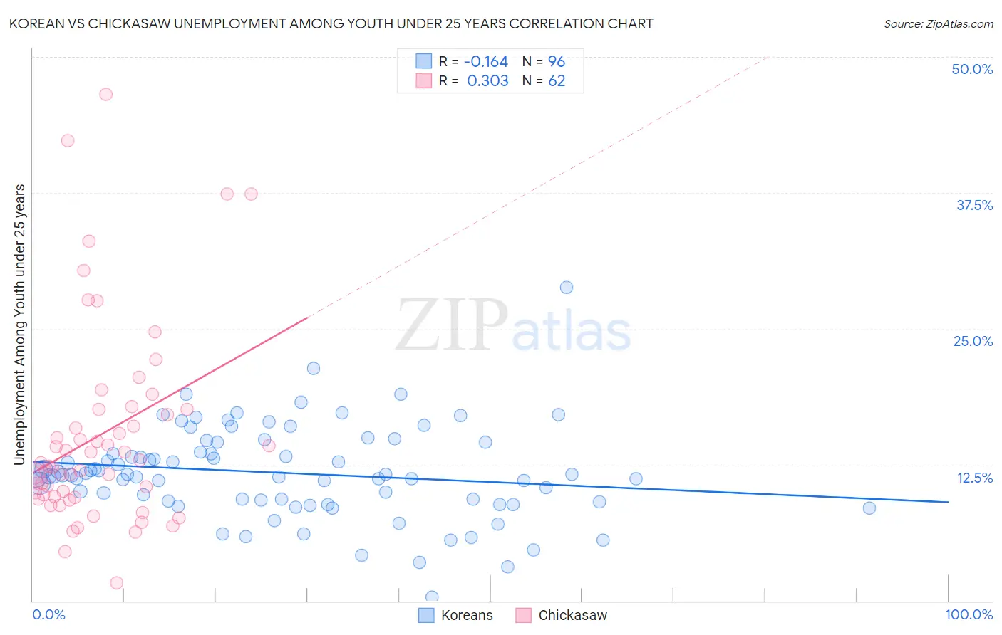 Korean vs Chickasaw Unemployment Among Youth under 25 years