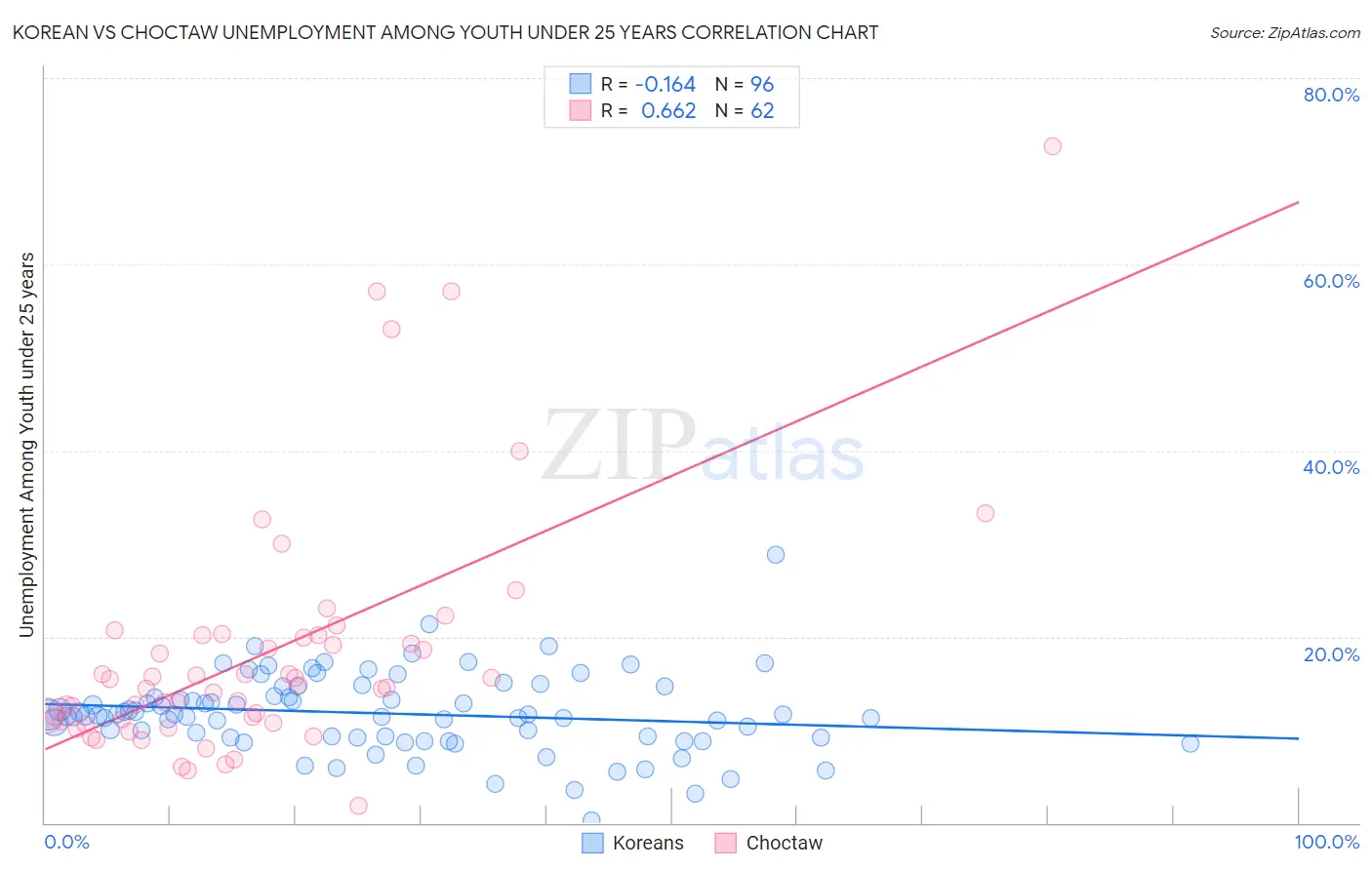 Korean vs Choctaw Unemployment Among Youth under 25 years