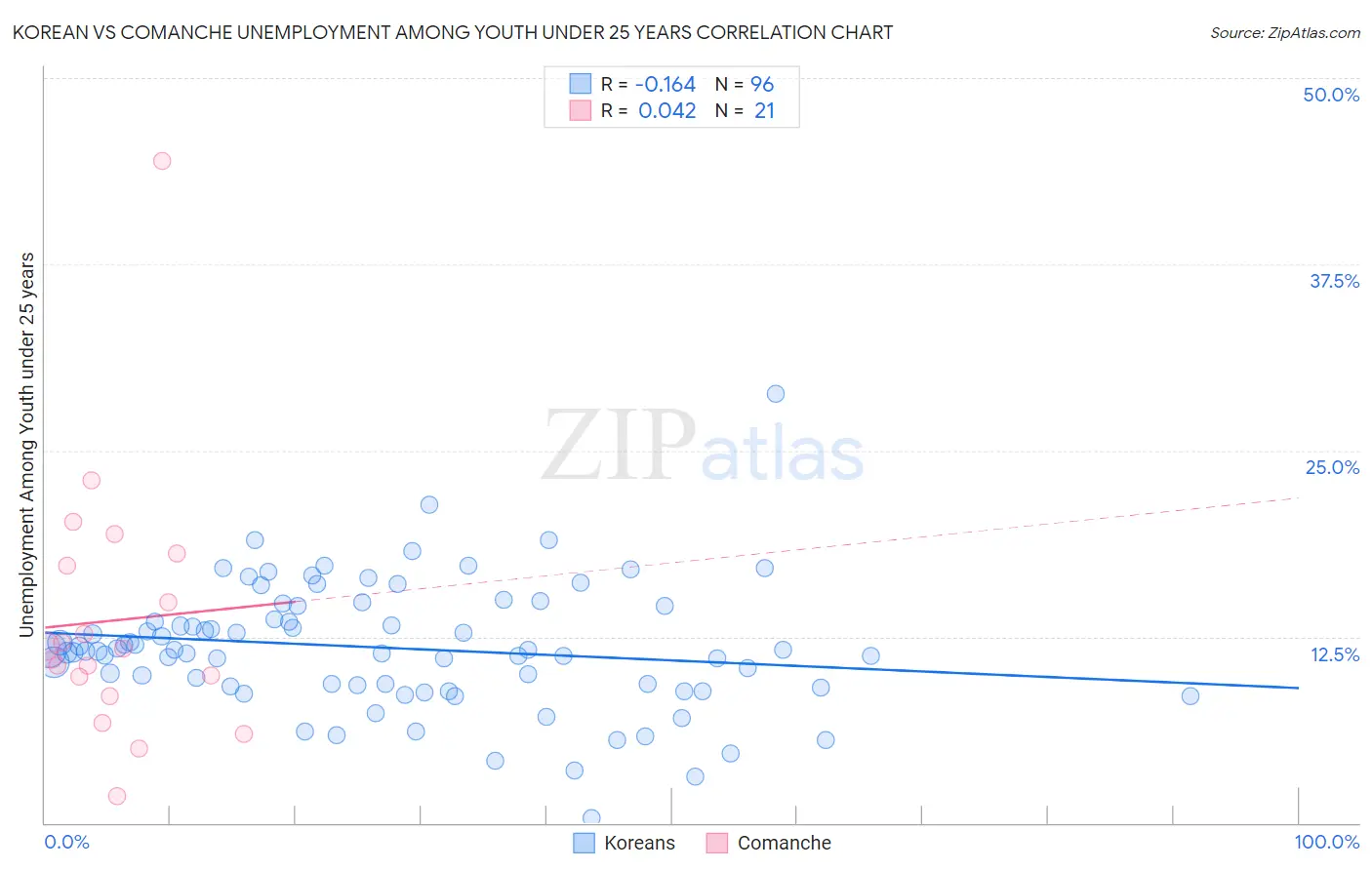 Korean vs Comanche Unemployment Among Youth under 25 years