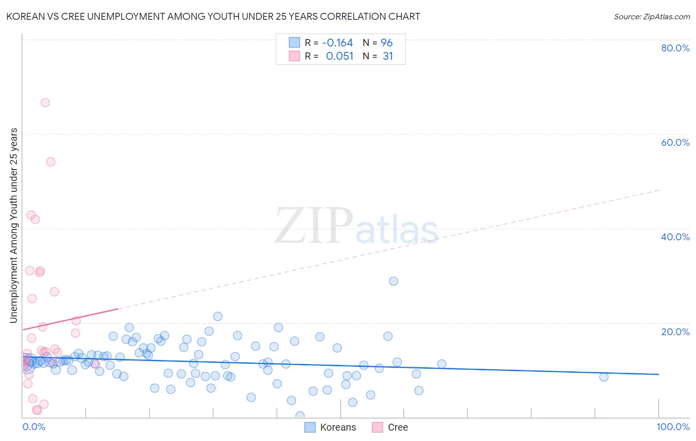 Korean vs Cree Unemployment Among Youth under 25 years