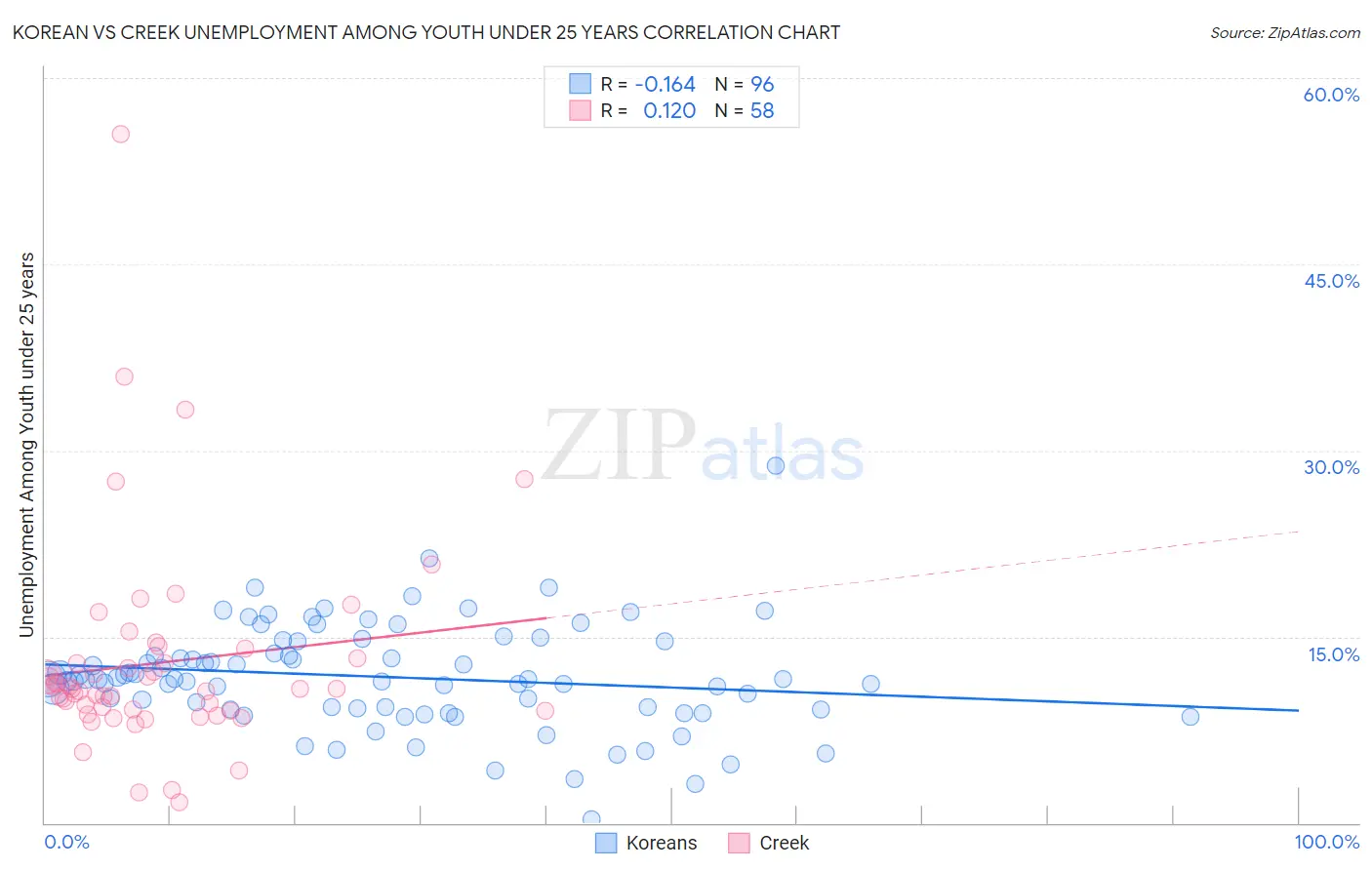 Korean vs Creek Unemployment Among Youth under 25 years