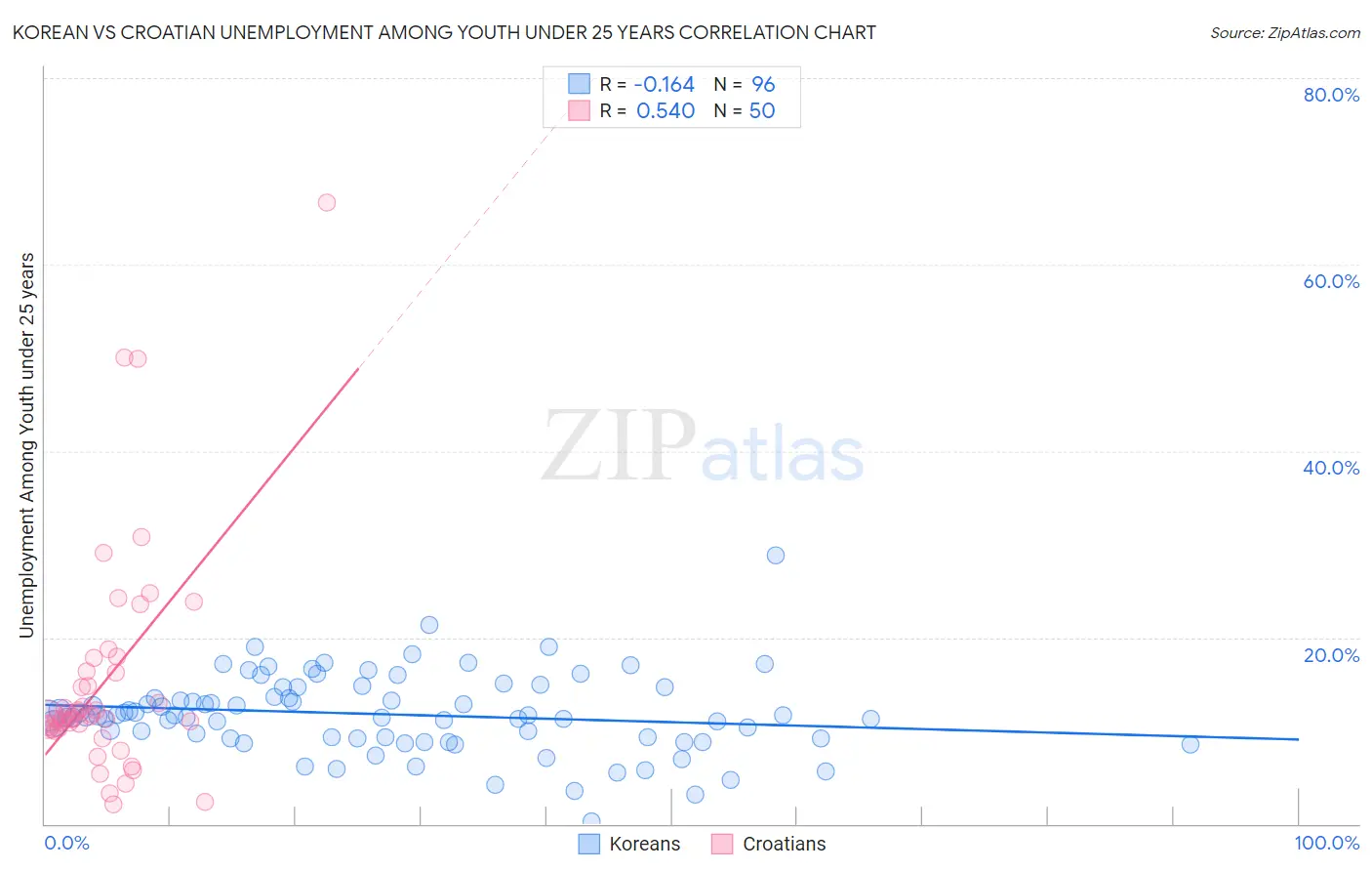 Korean vs Croatian Unemployment Among Youth under 25 years