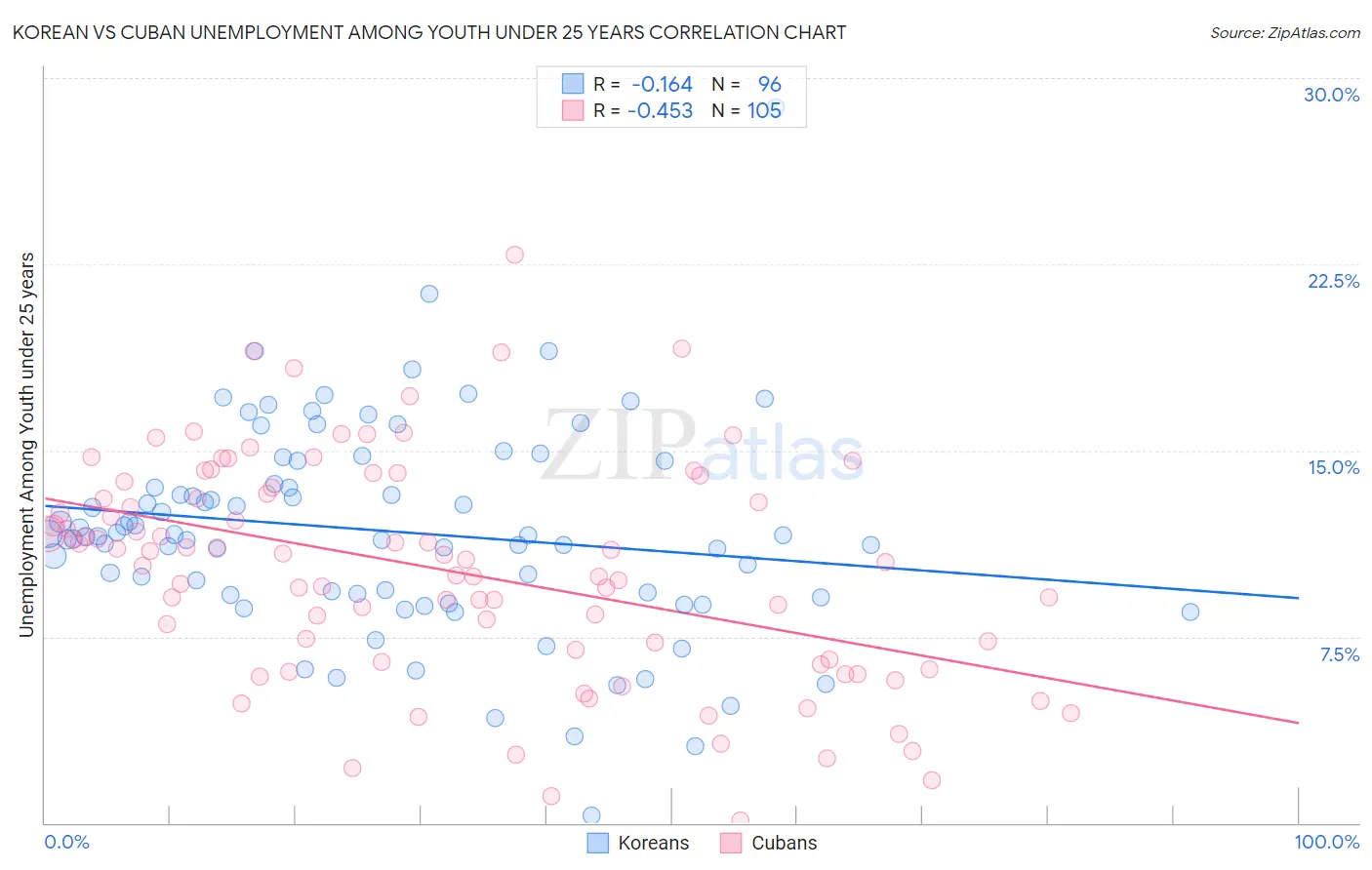 Korean vs Cuban Unemployment Among Youth under 25 years