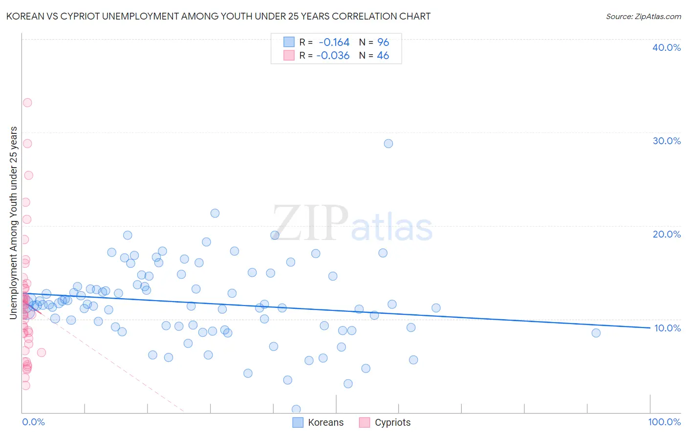 Korean vs Cypriot Unemployment Among Youth under 25 years