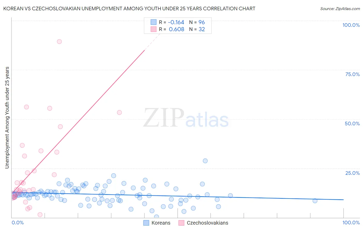 Korean vs Czechoslovakian Unemployment Among Youth under 25 years