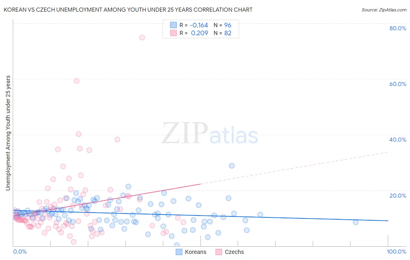 Korean vs Czech Unemployment Among Youth under 25 years