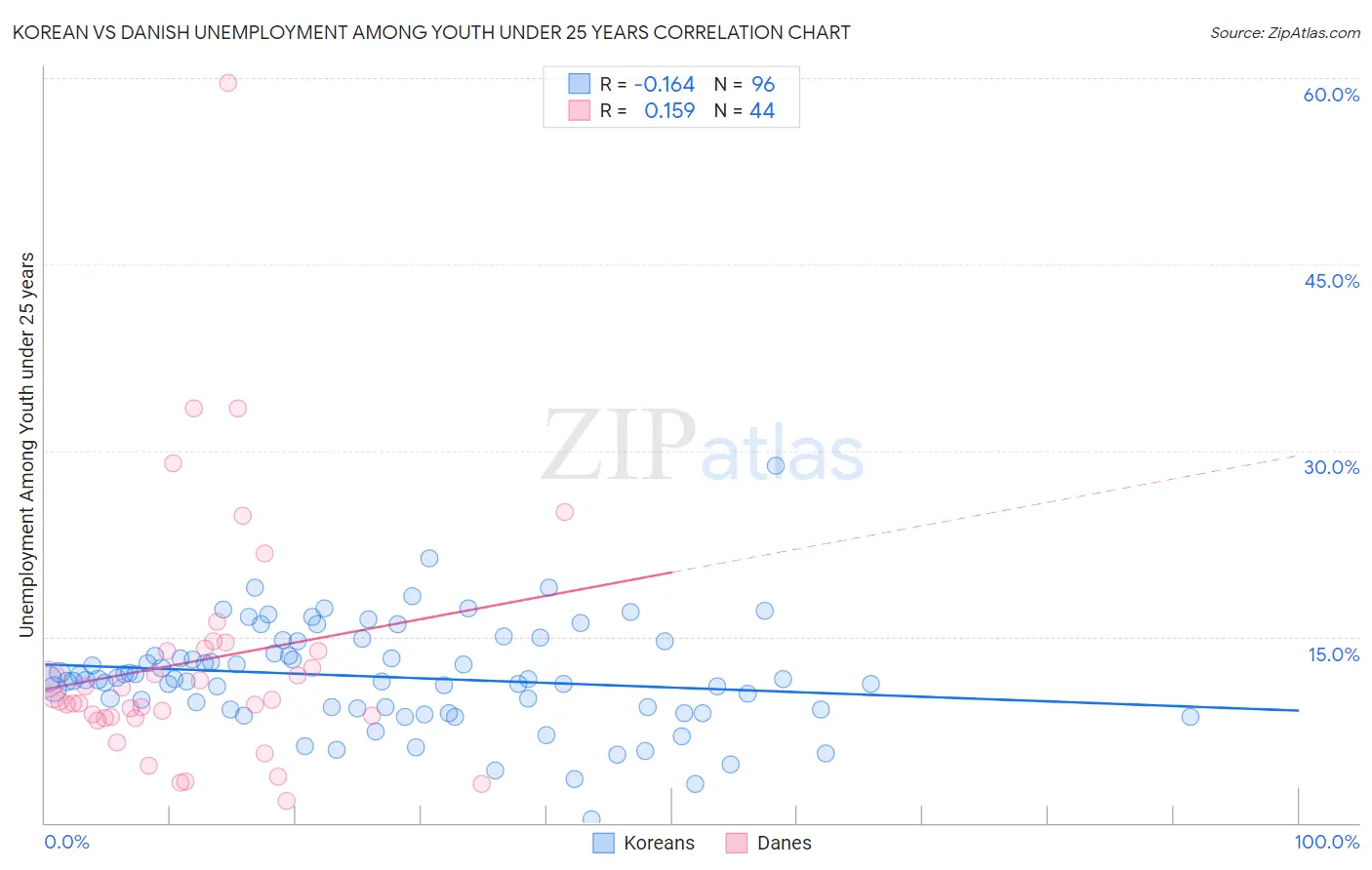 Korean vs Danish Unemployment Among Youth under 25 years