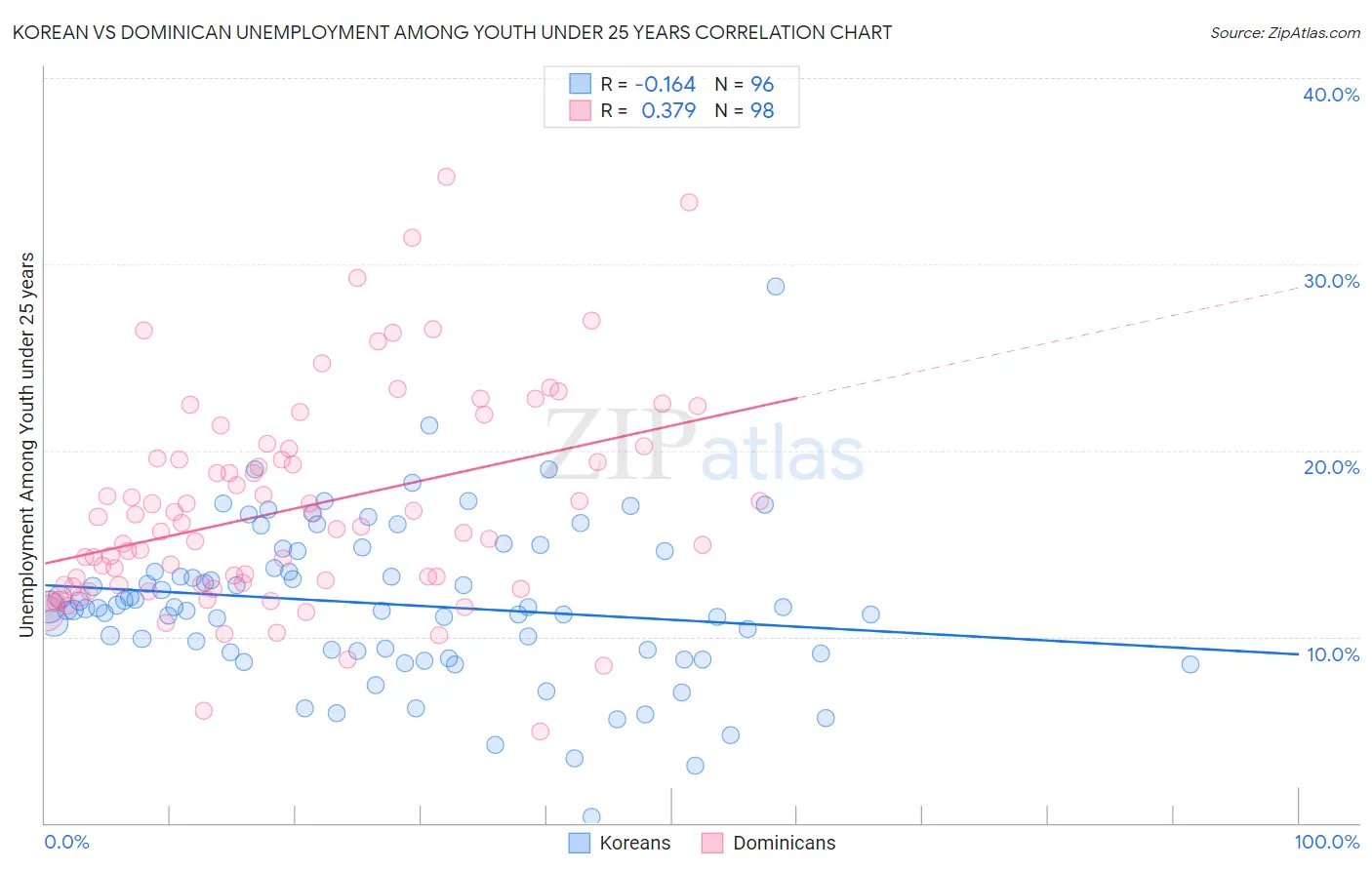 Korean vs Dominican Unemployment Among Youth under 25 years